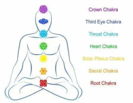 How to use your Chakras - Mystic Soul Jewelry